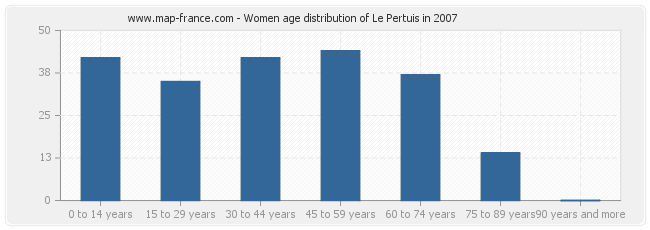 Women age distribution of Le Pertuis in 2007